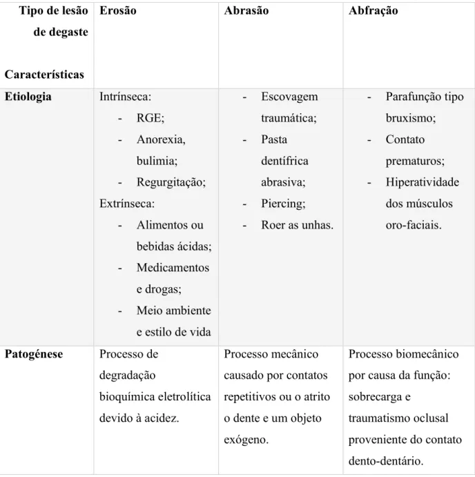 Tabela 1: Síntese das etiologias das LCNC (adaptado Hemmings et al., 2018; Soares &amp; Grippo, 2017)  