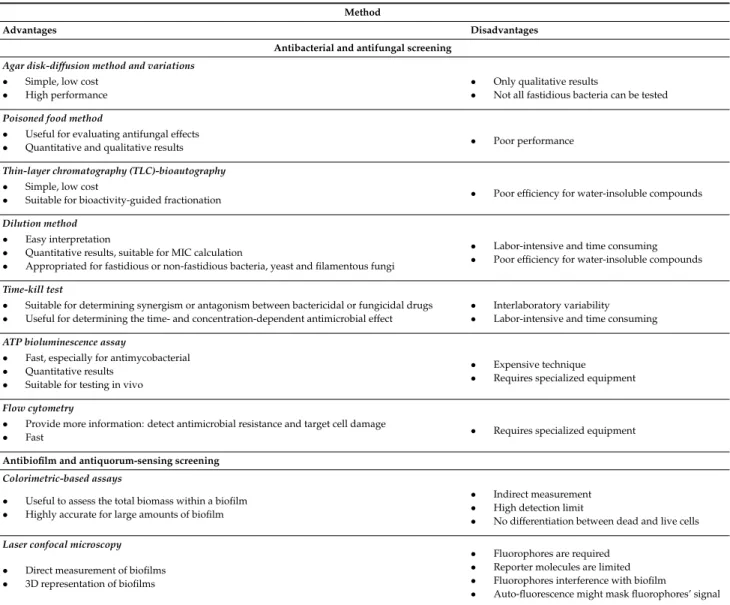 Table 1. Different screening methods and their respective advantages and disadvantages.
