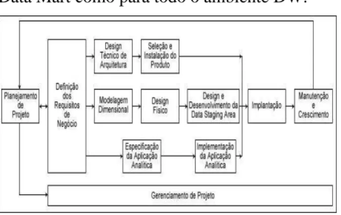 Figura 1 – Diagrama de ciclo de vida  dimensional de negócio – Modelo de Kimball. 