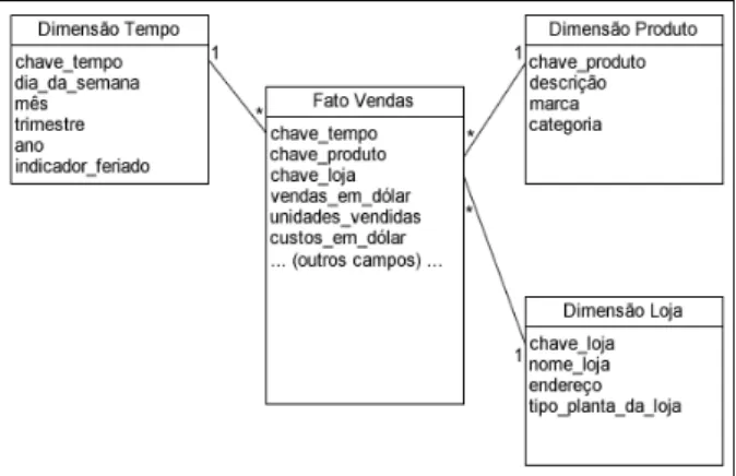 Figura 2 – Esboço de um modelo dimensional. 