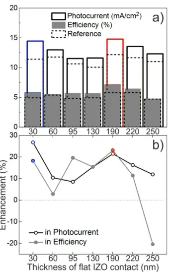 Figure 2. a) Measured values of photocurrent ( J SC )  and efficiency (PCE) for the test solar cells  of Table 3 with distinct thickness of the flat IZO top layer separating the a-Si absorber from the  front LT structures (see Fig