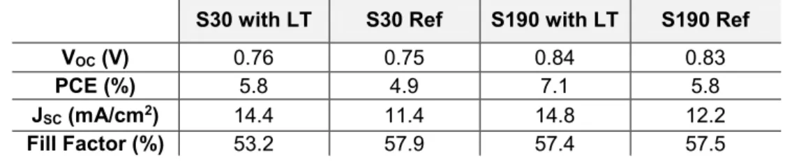 Table  4.  Main  parameters  of  the  I-V  characteristics  of  the  most  relevant  LT-enhanced  TFSCs  analyzed in this work, and of their respective reference SCs (Ref) without LT