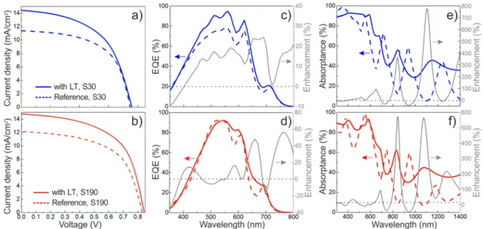 Figure 3. J-V curves, in a,b), external quantum efficiency, in c,d), and optical absorptance, in e,f), 