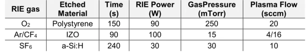 Table 2. Conditions used during the different reactive ion etching (RIE) processes. 
