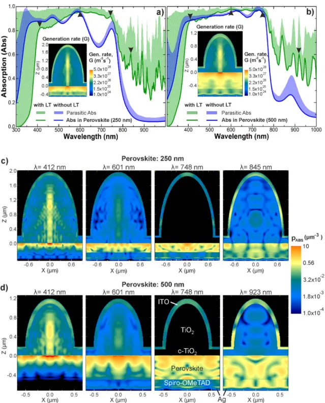 Figure  3:  a,b)  Absorption  spectra  attained  with  the  optimized  LT  structures  sketched  in  Figure  2a,  composed of half-spheroidal domes (green lines, row 4 of Table 1), and with the reference cases of a cell  with an optimized anti-reflection c