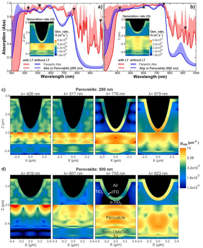 Figure 4: Same as Figure 3 but for the LT structures sketched in Figure 2b, composed of semi-spheroidal  voids in the TiO 2  film