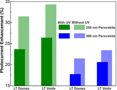 Figure 5 represents such gains, relative to the optimized planar reference cells (see Section S2 in  SM), determined from the J PH  values of Table 1 for the two types of LT geometries explored in  this  work  (domes  and  voids)  and  both  Perovskite  th