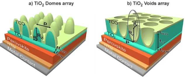 Figure 2: Sketch of both types of LT structures analyzed in this work, composed of TiO 2  features integrated  on the ETM of the PSCs