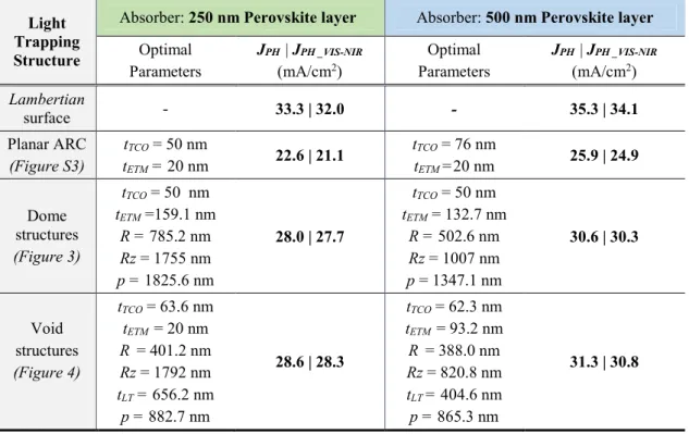 Table 1: Maximum J PH  values attained for the optimized LT structures placed on the two distinct PSCs,  with  250  or  500  nm  perovskite  layer  thickness,  considered  in  this  work