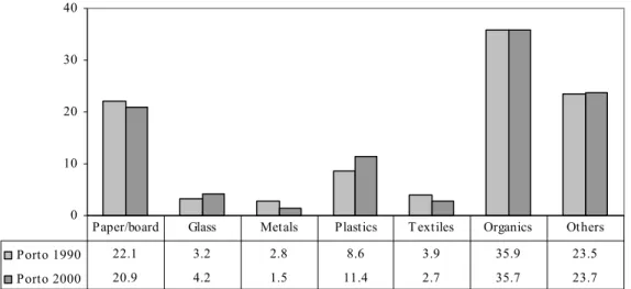 Figure 1. Mixed waste composition (% by weight) in 1990 and in 2000 in Porto municipality