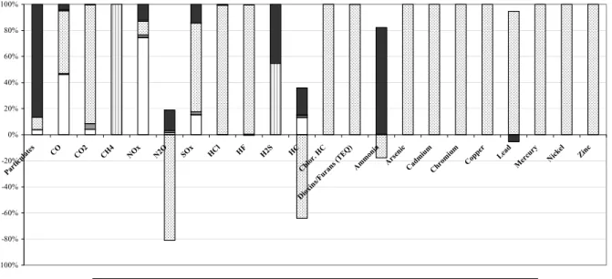 Figure 6. Contribution of MSW management operations to air emissions in 2000 in Porto  municipality