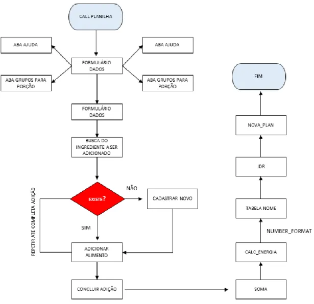 Figura 1- Fluxograma de funcionamento do programa 