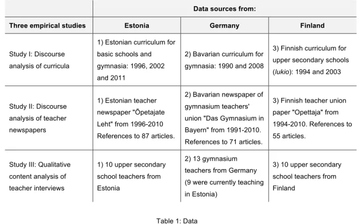 Table 1: Data 