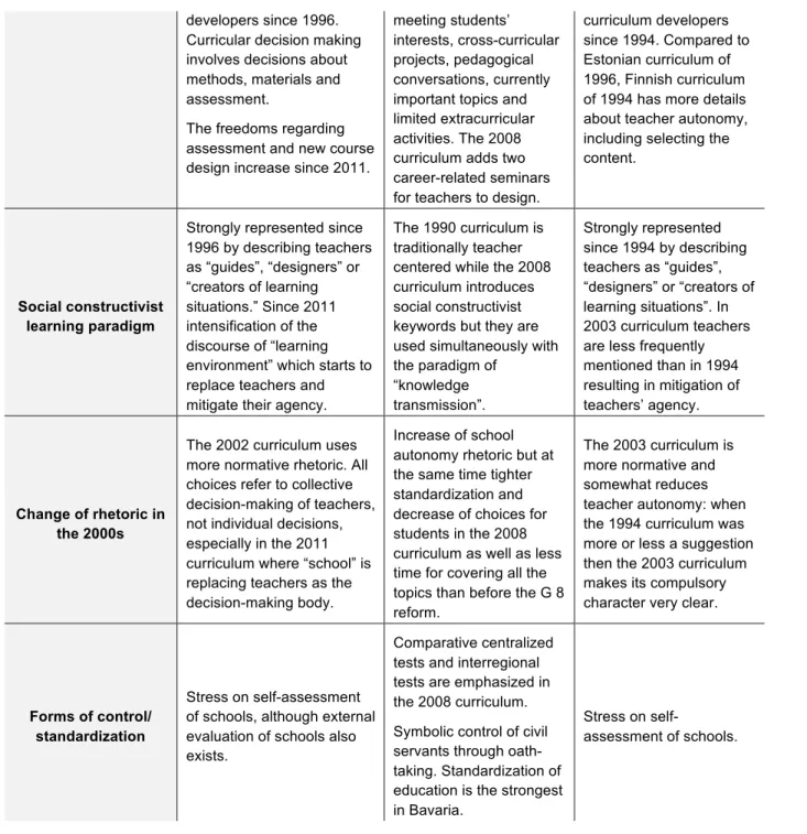 Table 3: Comparative results of the curriculum analysis 