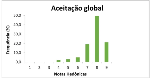 Figura 6. Frequência das notas hedônicas para aceitação global na amostra de iogurte  sabor café adicionado de 0,1 % de extrato de café