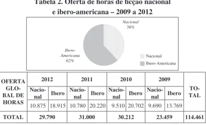 Tabela 2. Oferta de horas de ficção nacional   e ibero-americana – 2009 a 2012 OFERTA  GLO-  BAL DE  HORAS 2012 2011 2010 2009 TO-Nacio- TAL