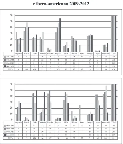 Tabela 4. Oferta de títulos de ficção nacional   e ibero-americana 2009-2012