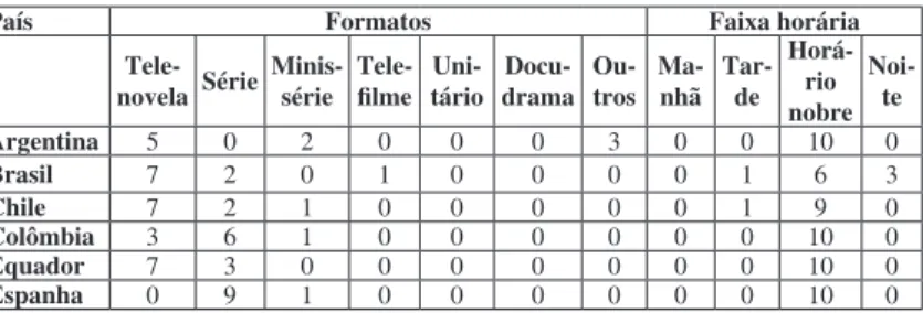 Tabela 10. Formatos e faixa horária dos dez títulos mais vistos