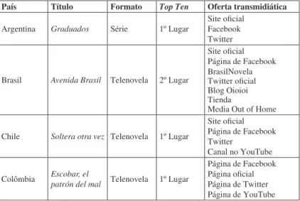 Figura 1. Os 12 títulos selecionados e sua oferta transmidiática