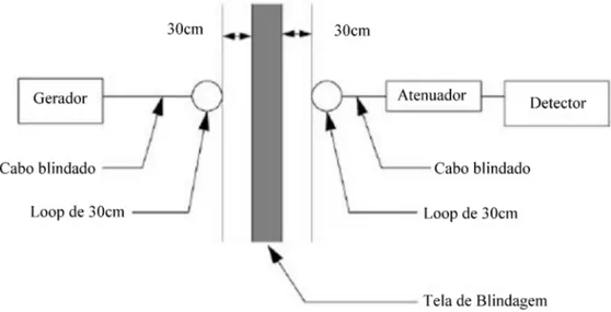 Figura 2. Localizac¸˜ao correta dos instrumentos utilizados para medir a eficiˆencia (SE) de uma blindagem