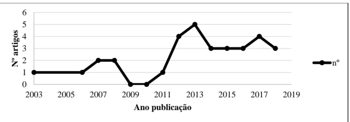 Figura 2. Número de artigos incluídos na revisão conforme o ano de publicação. 