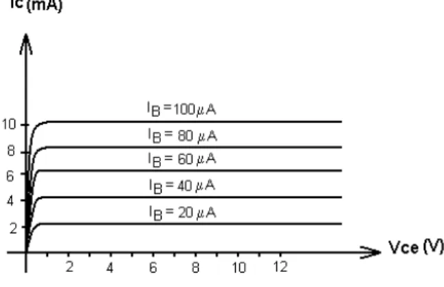 Figura   3.   Curva   característica   do   comportamento   de   um  transistor bipolar em configuração de base onde IB foi fixada em  um valor e VCC foi variada