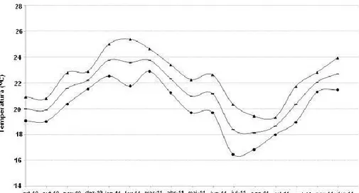 Figura 4 - Variação de temperatura ambiente no local de estocagem dos vinhos durante o  período de análise