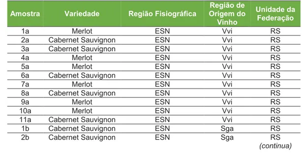 Tabela 1 - Identificação das amostras por: Unidade da Federação na qual tiveram origem  (RS, BA, PE, SC e PR); região fisiográfica a qual pertencem (ESN=Encosta Superior do  Nordeste; Ser=Sertão; Cam=Campanha Gaúcha; CCS=Campos de Cima da Serra; 