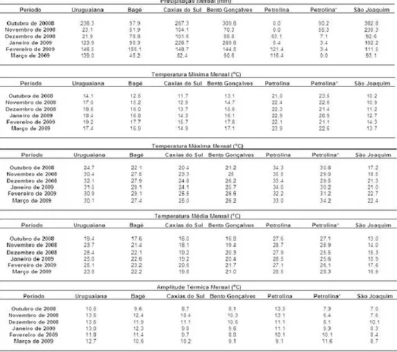 Tabela 2 - Variáveis meteorológicas (precipitação pluvial, temperaturas do ar – mínima,  máxima, e média – e amplitude térmica) obtidas das estações meteorológicas localizadas  em Uruguaiana, Bagé, Caxias do Sul, Bento Gonçalves, Petrolina e São Joaquim, d