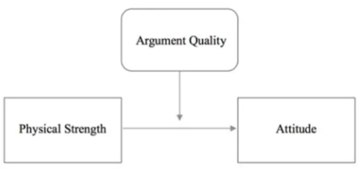 Figure 2: Simple Moderation (own contribution) 