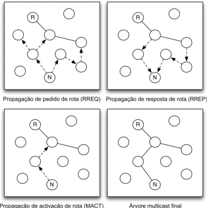 Figura 2.6: Processo de jun¸c˜ ao a uma ´ arvore multicast em MAODV.