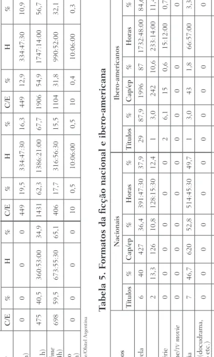 Tabela 5. Formatos da ficção nacional e ibero-americana Fonte: Ibope/Obitel Argentina