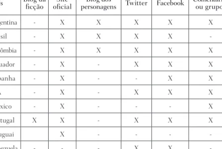 Tabela 2. Plataformas e aplicativos oferecidos pelo produtor