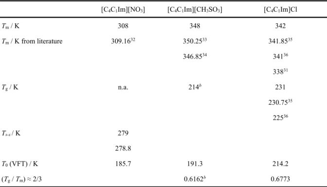 Table 2. Experimental Melting Temperature, T m,  Glass Transition Temperature, T g , Solid-Solid Transition  Temperature, T s-s , and Estimated Glass Transition Temperatures Via the T o  Parameter of the  Vogel-Fulcher-Tammann (VFT) Equation, for the Pure 