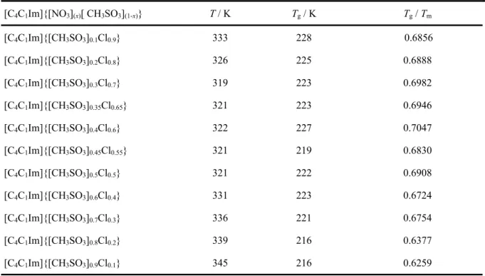 Table 5. Experimental SLE Temperature-Composition Data, T, Glass Transition Temperatures, T g , and T g  /  T m  Ratio for [C 4 C 1 Im]{[CH 3 SO 3 ] (x) Cl (1-x) } Mixtures a 