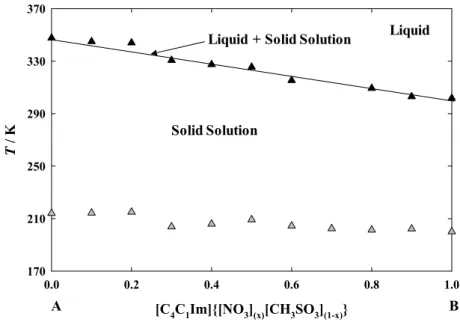 Figure  1.  Solid-liquid  phase  diagram  of  the  mixture  [C 4 C 1 Im]{[NO 3 ] (x) [CH 3 SO 3 ] (1-x) },  temperature versus mole fraction of [C 4 C 1 Im][NO 3 ]: solid-liquid transition, ▲; and glass transition  temperature, ▲