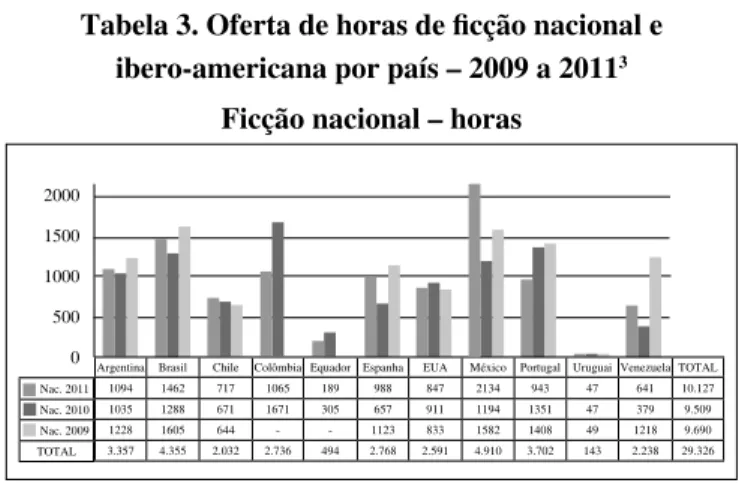 Tabela 3. Oferta de horas de ﬁ cção nacional e  ibero-americana por país – 2009 a 2011 3