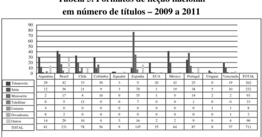 Tabela 5. Formatos de ﬁ cção nacional  em número de títulos – 2009 a 2011 