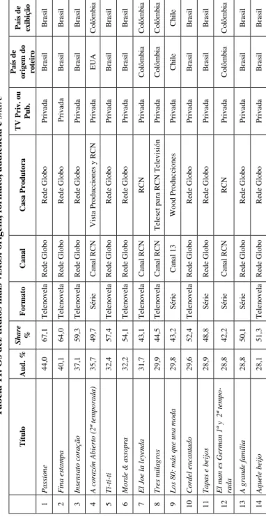 Tabela 11. Os dez títulos mais vistos: origem, formato, audiência e share TítuloAud. %Share  %FormatoCanalCasa ProdutoraTV Priv