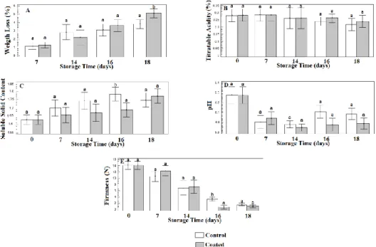 Figure  1.  Evaluation  of  physicohemical  properties  of  storage  persimmons:  A. 