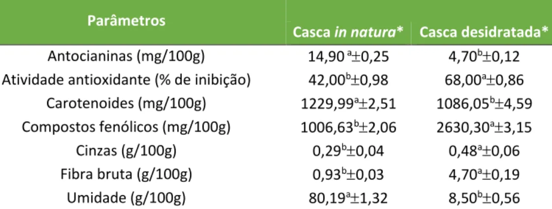 Tabela 1. Caracterização da casca de ameixa vermelha in natura e após secagem a 60  o C  por 24h