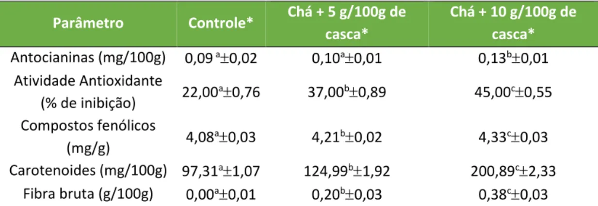 Tabela 2. Resultados obtidos para a avaliação de antocianinas, atividade antioxidante,  carotenoides, compostos fenólicos e fibra bruta em chá de erva-mate sem adição de  casca desidratada de Ameixa Vermelha (controle) e em chás adicionados de 5 e 10 g/100