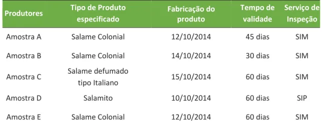 Tabela 1. Classificação dos produtos avaliados conforme especificação do produtor para  venda