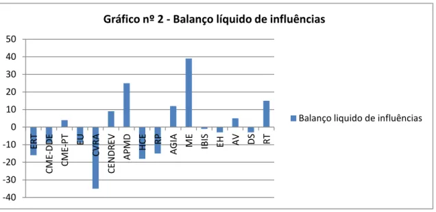 Gráfico nº 2 - Balanço líquido de influências 