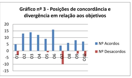 Gráfico nº 3 - Posições de concordância e  divergência em relação aos objetivos  