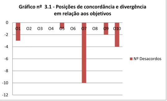 Gráfico nº  3.1 - Posições de concordância e divergência  em relação aos objetivos  