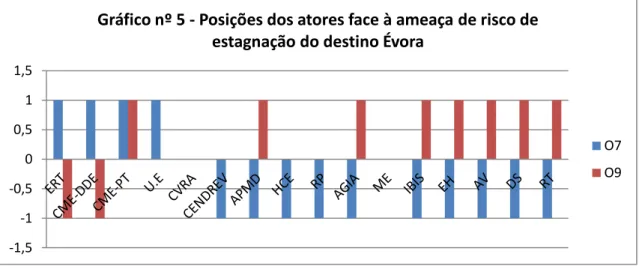 Gráfico nº 5 - Posições dos atores face à ameaça de risco de  estagnação do destino Évora 