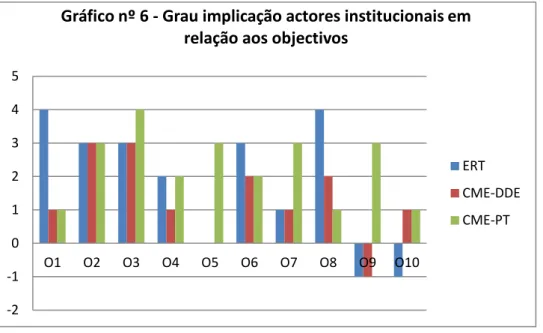 Gráfico nº 6 - Grau implicação actores institucionais em  relação aos objectivos 