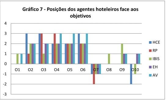 Gráfico 7 - Posições dos agentes hoteleiros face aos  objetivos   HCE  RP  IBIS  EH  AV 