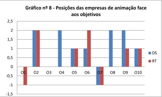 Gráfico nº 8 - Posições das empresas de animação face  aos objetivos   DS  RT  -1,5 -1 -0,5 0 0,5 1 1,5  O1  O2  O3  O4  O5  O6  O7  O8  O9  O10 